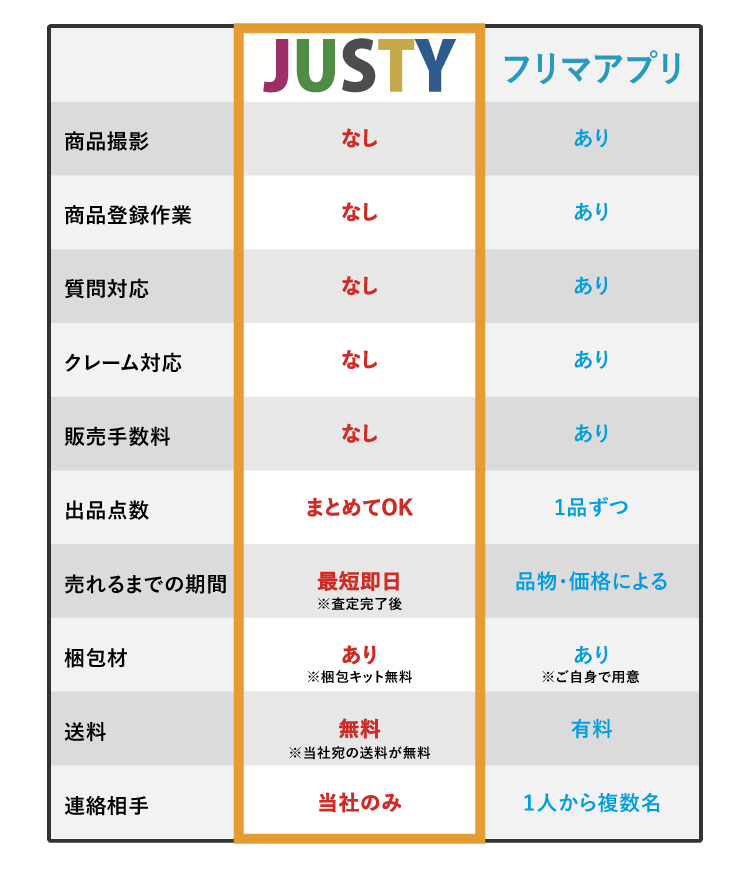 JUSTYとフリマアプリの比較表